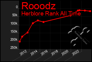 Total Graph of Rooodz