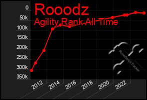 Total Graph of Rooodz