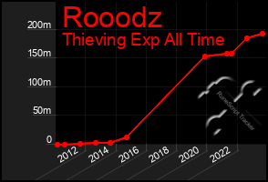 Total Graph of Rooodz