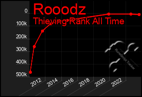 Total Graph of Rooodz