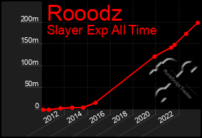 Total Graph of Rooodz