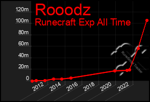 Total Graph of Rooodz