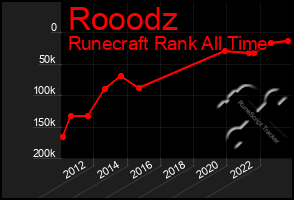 Total Graph of Rooodz