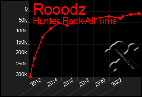 Total Graph of Rooodz