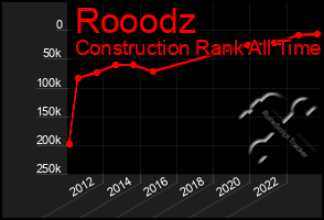 Total Graph of Rooodz