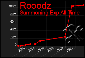 Total Graph of Rooodz