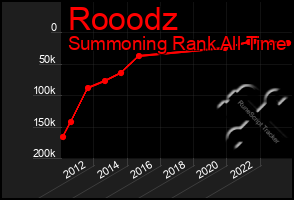 Total Graph of Rooodz