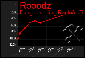 Total Graph of Rooodz