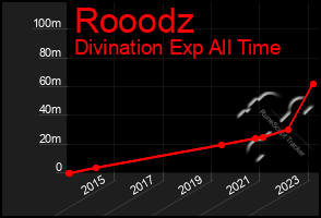 Total Graph of Rooodz