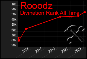 Total Graph of Rooodz