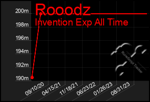 Total Graph of Rooodz