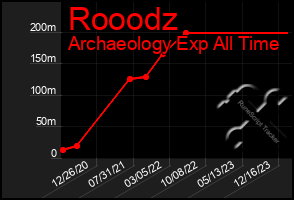 Total Graph of Rooodz