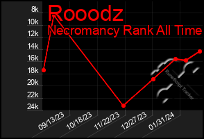 Total Graph of Rooodz