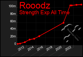 Total Graph of Rooodz