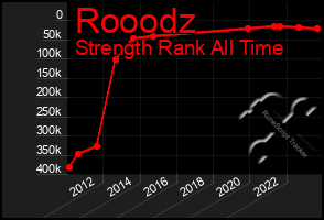 Total Graph of Rooodz