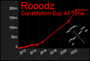 Total Graph of Rooodz