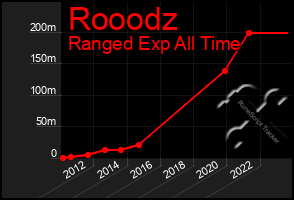 Total Graph of Rooodz