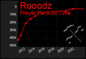 Total Graph of Rooodz