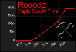 Total Graph of Rooodz