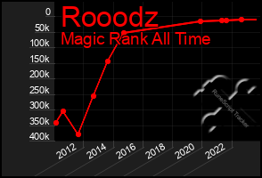 Total Graph of Rooodz