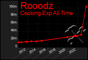 Total Graph of Rooodz