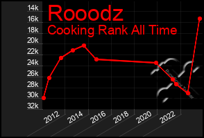 Total Graph of Rooodz