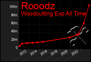 Total Graph of Rooodz