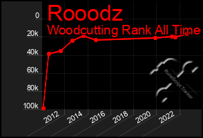 Total Graph of Rooodz