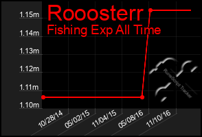 Total Graph of Rooosterr