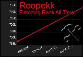 Total Graph of Roopekk