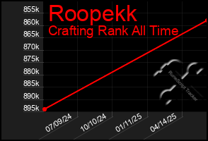 Total Graph of Roopekk