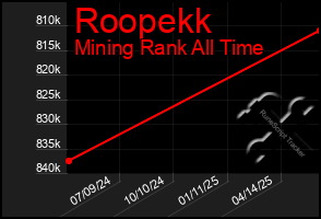 Total Graph of Roopekk