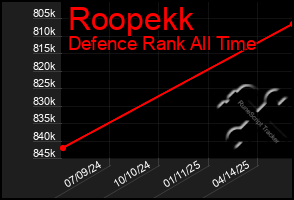 Total Graph of Roopekk