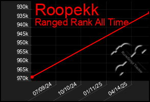 Total Graph of Roopekk