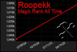 Total Graph of Roopekk