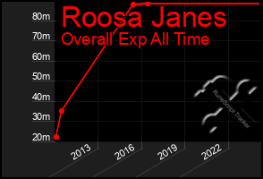 Total Graph of Roosa Janes