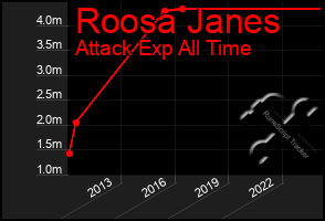 Total Graph of Roosa Janes