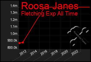 Total Graph of Roosa Janes