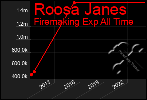 Total Graph of Roosa Janes