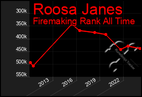 Total Graph of Roosa Janes