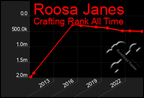 Total Graph of Roosa Janes