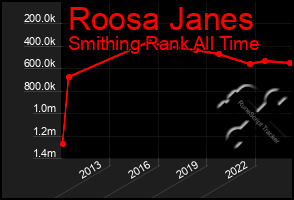 Total Graph of Roosa Janes