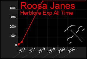 Total Graph of Roosa Janes