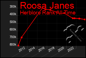 Total Graph of Roosa Janes