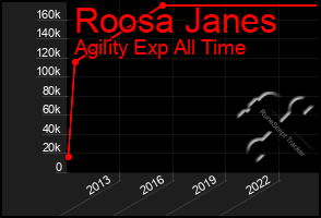 Total Graph of Roosa Janes