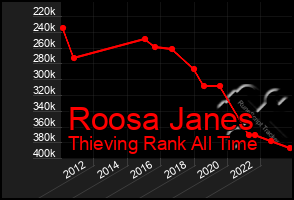 Total Graph of Roosa Janes