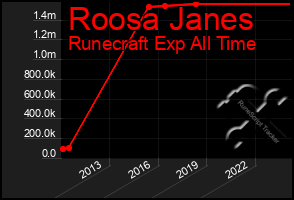 Total Graph of Roosa Janes