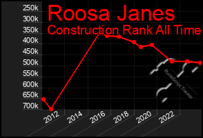 Total Graph of Roosa Janes