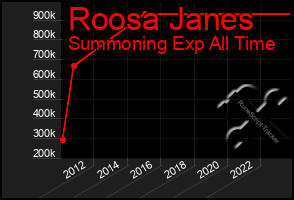 Total Graph of Roosa Janes