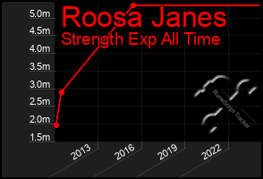 Total Graph of Roosa Janes